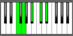 Eb9 Chord - 4th Inversion - Piano Diagram