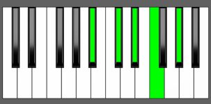 Eb9sus4 Chord - 2nd Inversion - Piano Diagram