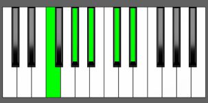 Eb9sus4 Chord - 4th Inversion - Piano Diagram