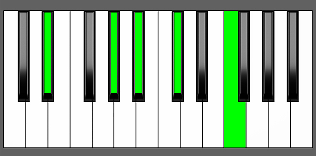 Eb 9sus4 Chord - Root Position - Piano Diagram