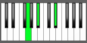 Eb Maj Chord - 1st Inversion - Piano Diagram