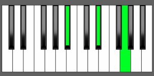 Eb Maj Chord - 2nd Inversion - Piano Diagram
