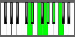 Eb Maj13 Chord - 3rd Inversion - Piano Diagram