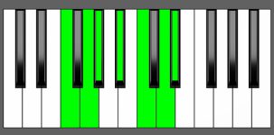 Eb Maj13 Chord - 4th Inversion - Piano Diagram