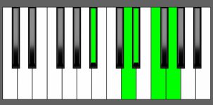 Eb Maj7-9 Chord - 2nd Inversion - Piano Diagram