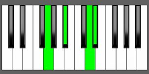 Eb Maj7 Chord - 1st Inversion - Piano Diagram