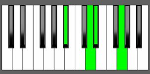 Eb Maj7 Chord - 2nd Inversion - Piano Diagram