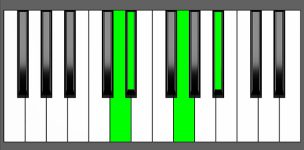 Eb Maj7 Chord - 3rd Inversion - Piano Diagram