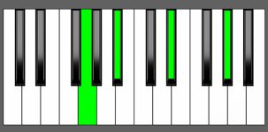 Eb add11 Chord - 1st Inversion - Piano Diagram