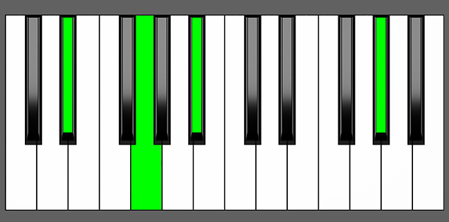 Eb add11 Chord - Root Position - Piano Diagram