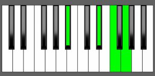Eb add9 Chord - 2nd Inversion - Piano Diagram