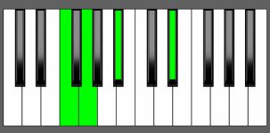Eb add9 Chord - 3rd Inversion - Piano Diagram