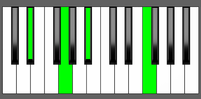 Eb add9 Chord - Root Position - Piano Diagram
