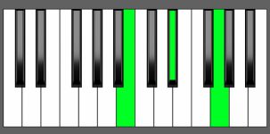 Eb aug Chord - 2nd Inversion - Piano Diagram