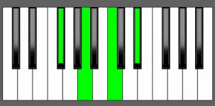 Eb dim7 Chord - 1st Inversion - Piano Diagram