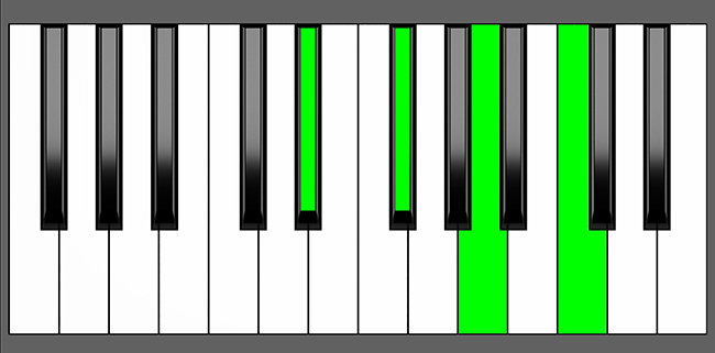 Eb dim7 Chord - Root Position - Piano Diagram