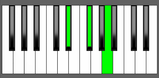 Eb dim Chord - Root Position - Piano Diagram