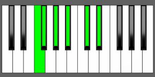 Ebm11 Chord - 4th Inversion - Piano Diagram