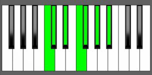 Ebm13 Chord - 6th Inversion - Piano Diagram