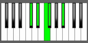 Ebm9 Chord - 3rd Inversion - Piano Diagram