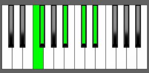 Ebm9 Chord - 4th Inversion - Piano Diagram