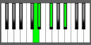 Ebm(Maj7) Chord - 3rd Inversion - Piano Diagram