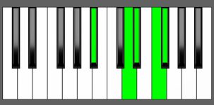 Ebm(Maj9) Chord - 2nd Inversion - Piano Diagram
