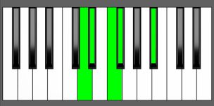 Ebm(Maj9) Chord - 3rd Inversion - Piano Diagram