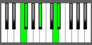 Ebm(Maj9) Chord - 4th Inversion - Piano Diagram