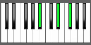 Eb min Chord - 2nd Inversion - Piano Diagram