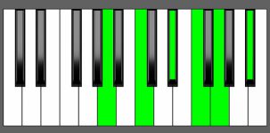 F11 Chord - 1st Inversion - Piano Diagram
