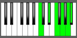 F11 Chord - 2nd Inversion - Piano Diagram