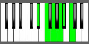 F11 Chord - 3rd Inversion - Piano Diagram