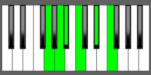 F11 Chord - 4th Inversion - Piano Diagram