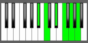 F11 Chord - 5th Inversion - Piano Diagram