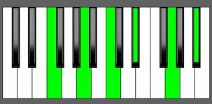 F11 Chord - Root Position - Piano Diagram