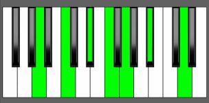 F13 Chord - 1st Inversion - Piano Diagram