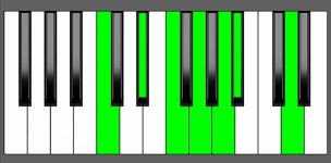 F13 Chord - 2nd Inversion - Piano Diagram