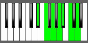 F13 Chord - 3rd Inversion - Piano Diagram