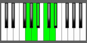 F13 Chord - 4th Inversion - Piano Diagram