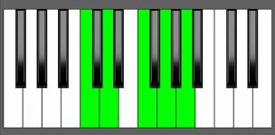 F6/9 Chord - 2nd Inversion - Piano Diagram