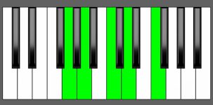 F6/9 Chord - 4th Inversion - Piano Diagram