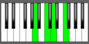 F6 Chord - 1st Inversion - Piano Diagram