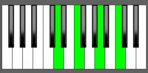 F6 Chord - 3rd Inversion - Piano Diagram