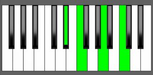 F7 Chord - 3rd Inversion - Piano Diagram