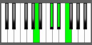 F7#5 Chord - 1st Inversion - Piano Diagram