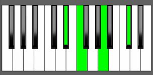 F7#5 Chord - 3rd Inversion - Piano Diagram