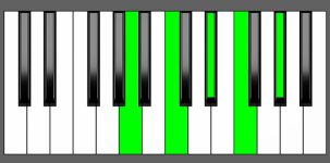F7#9 Chord - 1st Inversion - Piano Diagram