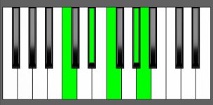 F7#9 Chord - 2nd Inversion - Piano Diagram