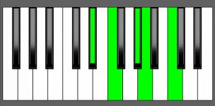 F7#9 Chord - 3rd Inversion - Piano Diagram